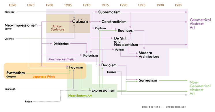 Cubism and Abstract art diagram; based on Barr's book cover design.