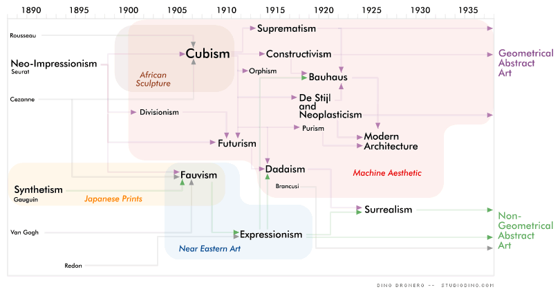 Cubism and Abstract art diagram; based on Barr's book cover design.