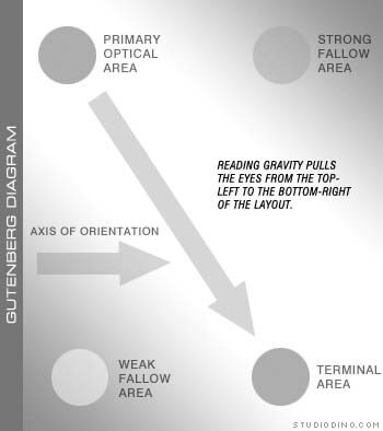 Gutenberg Diagram